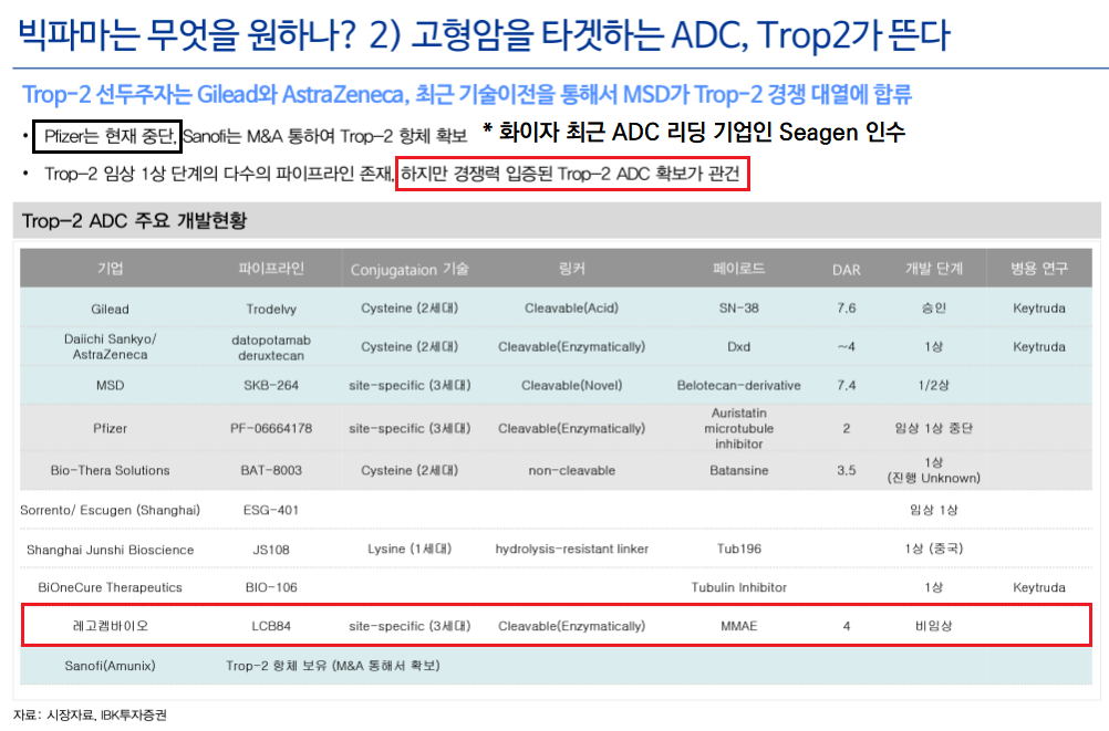 Trop-2 ADC-개발현황 표