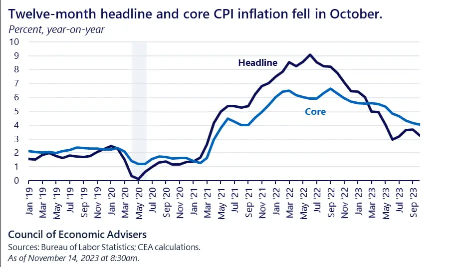 2023년10월-미국CPI-전년대비