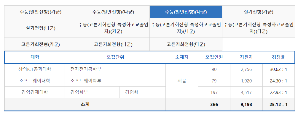 2023학년도 중앙대학교 정시 수능(일반전형) 다군 경쟁률 현황