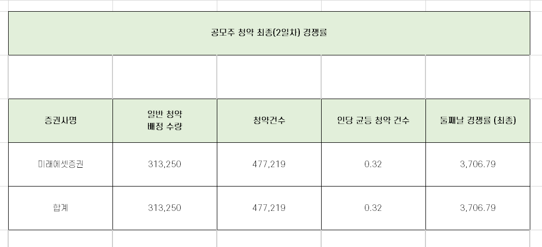  알비더블유 청약 최종 경쟁률과 인당 균등배정 수량 완벽 정리!