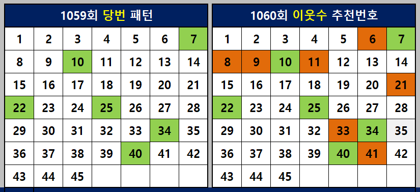 1059회 당번과 1060회 이웃수