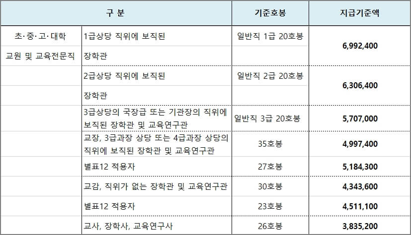 교원 성과상여금 지급기준액