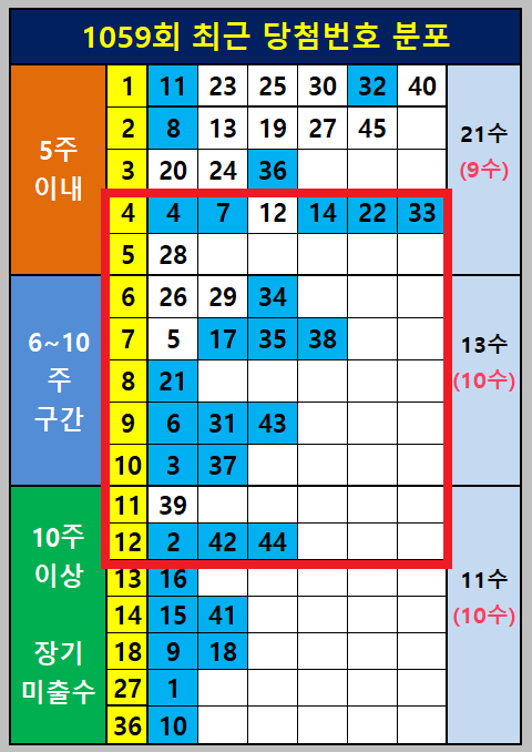 4~12주 구간 출현번호