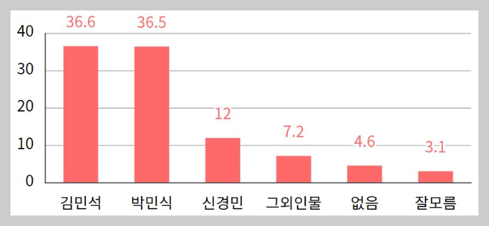 영등포을-여론조사-김민석-박민식-신경민