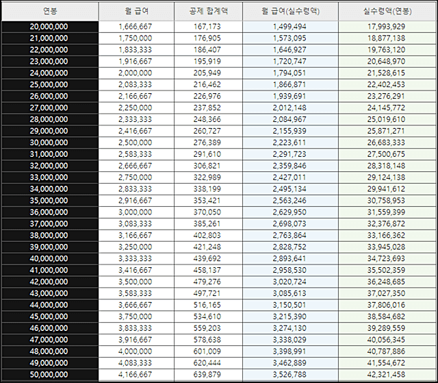 2023년 연봉 실수령액 계산과 세금 고려사항