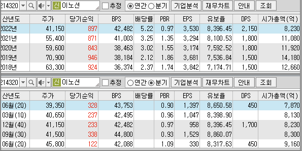 이노션-재무제표