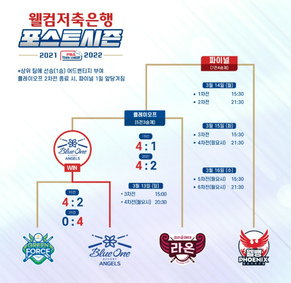 PBA팀리그 포스트시즌 플레이오프 파이널 대진표