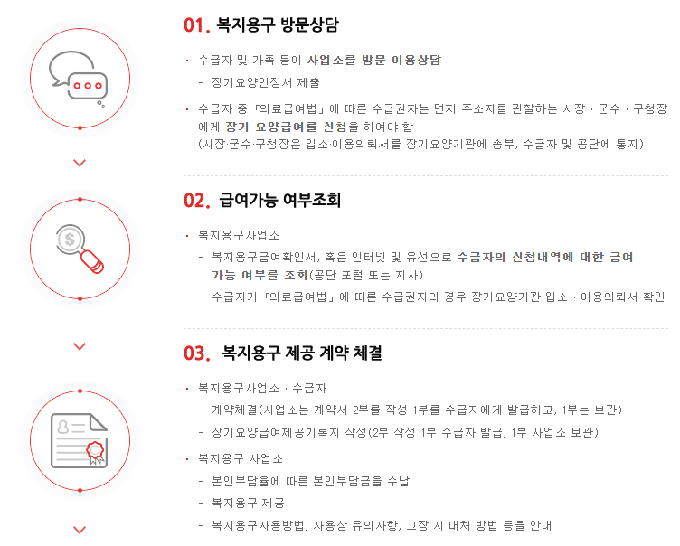 복지용구-급여-이용절차