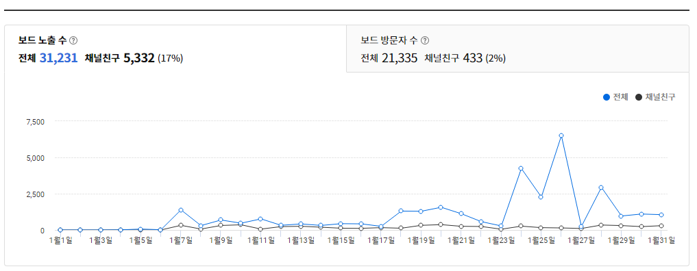 보드노출수