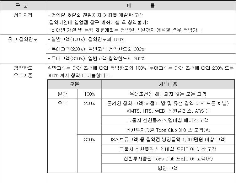 신한글로벌액티브리츠 공모주 청약방법