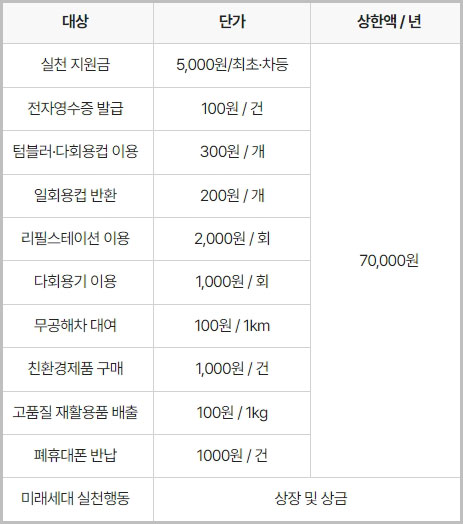 탄소중립실천포인트 지급 금액