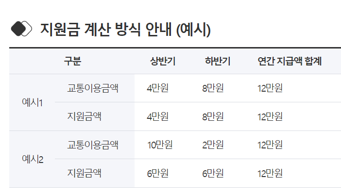 경기도청소년교통비지원 