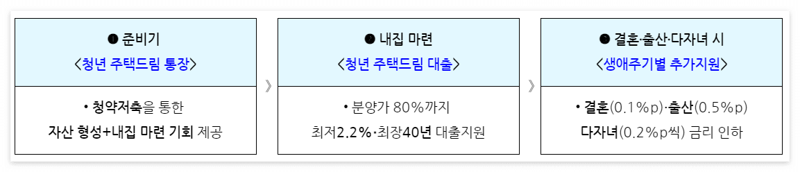 청년내집마련123