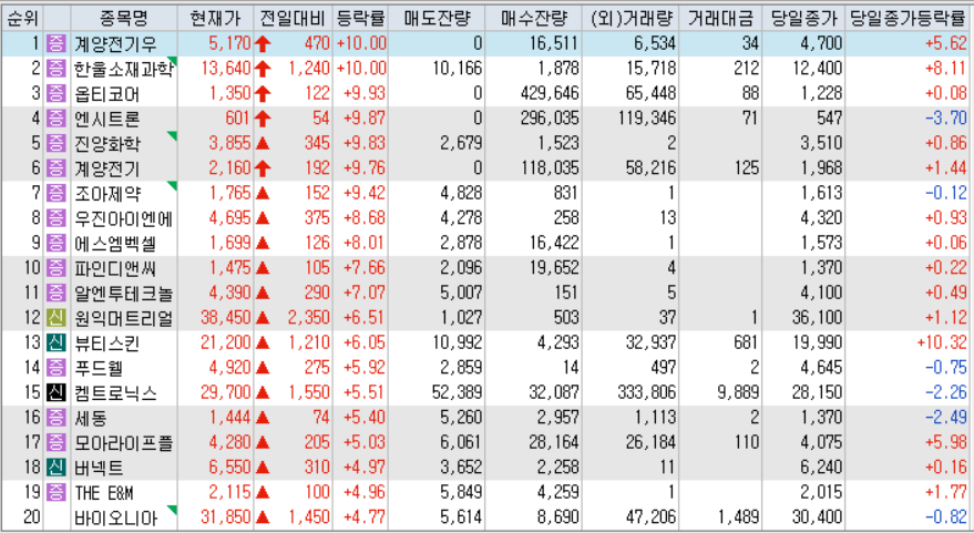 시간외 단일가 등락률