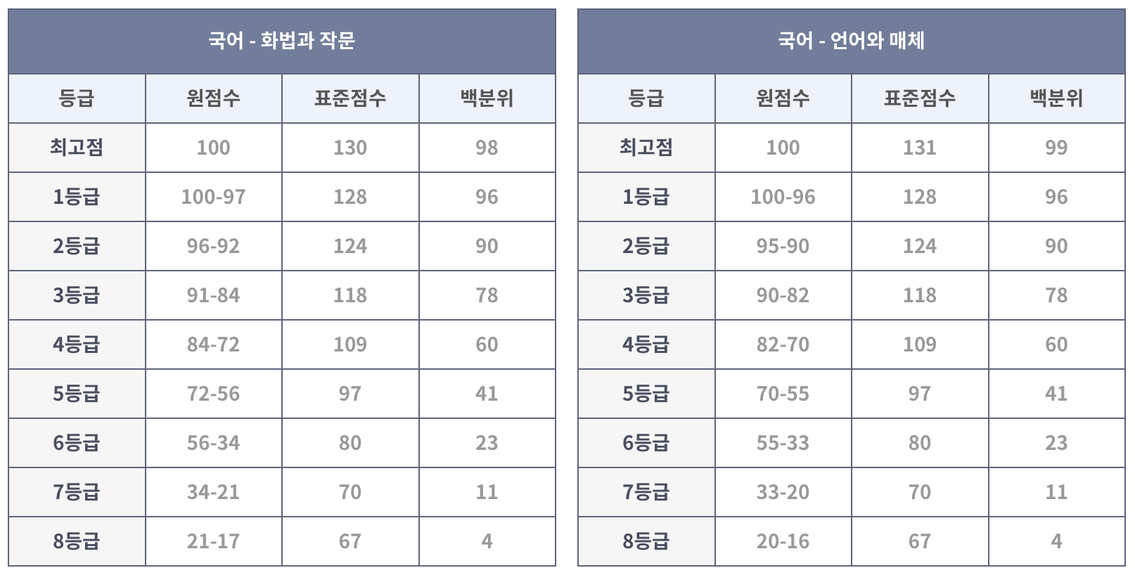 2023년 10월 모의고사 등급컷 대성