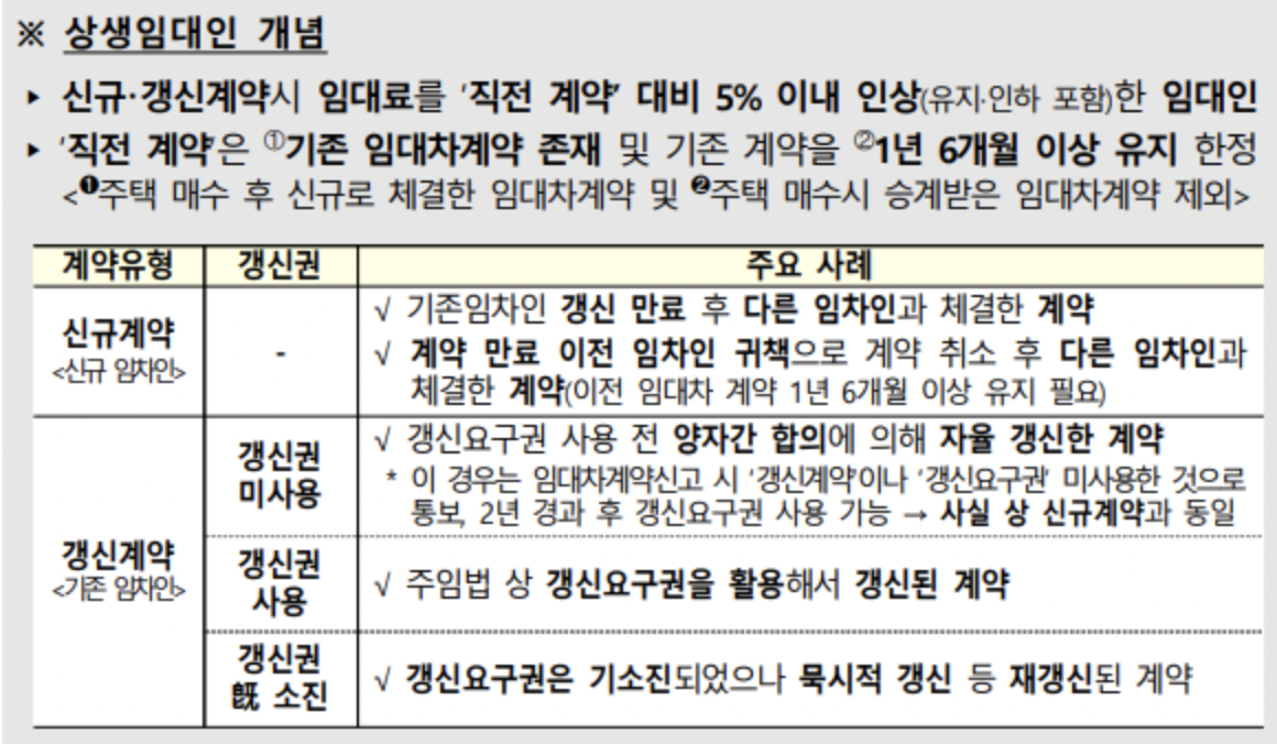 상생임대인의 개념