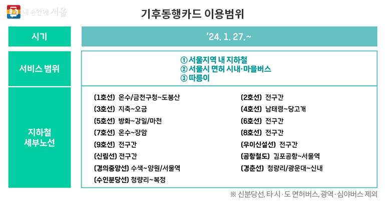  기후동행카드 이용가능 지하철 세부노선 총정리