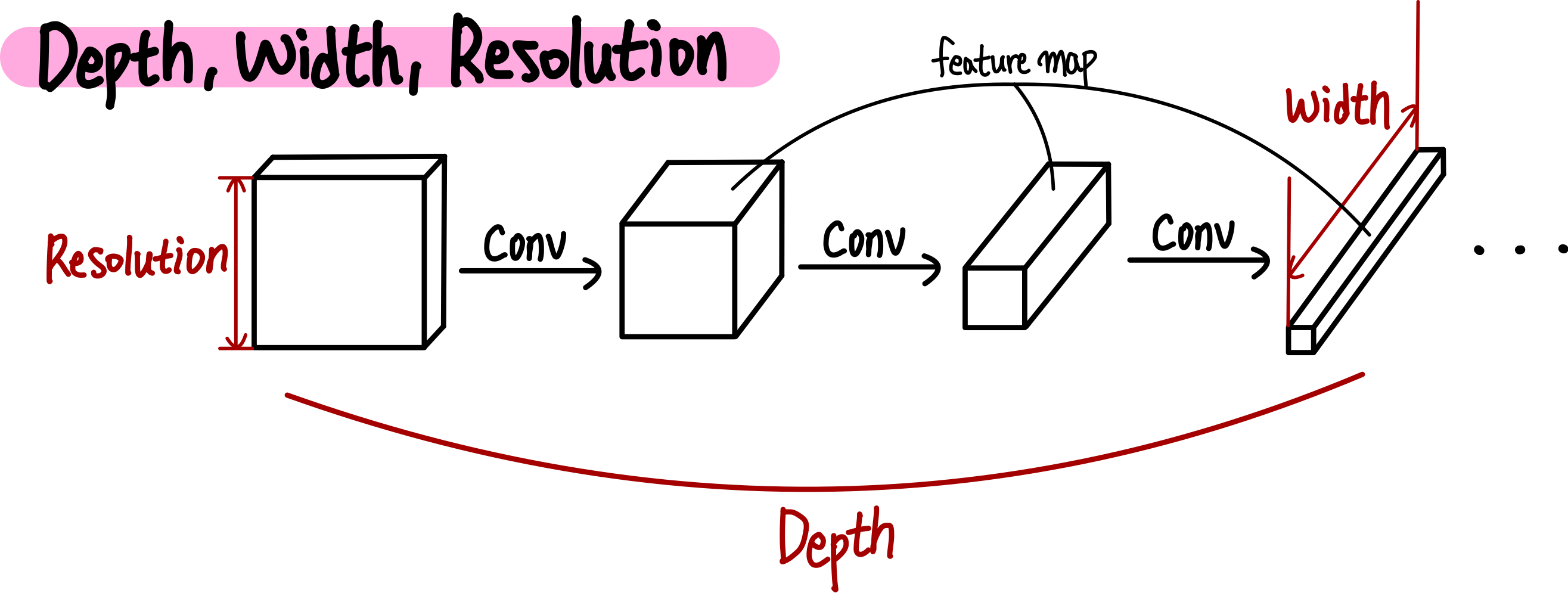 1.딥러닝 모델의 Depth, Width, Resolution