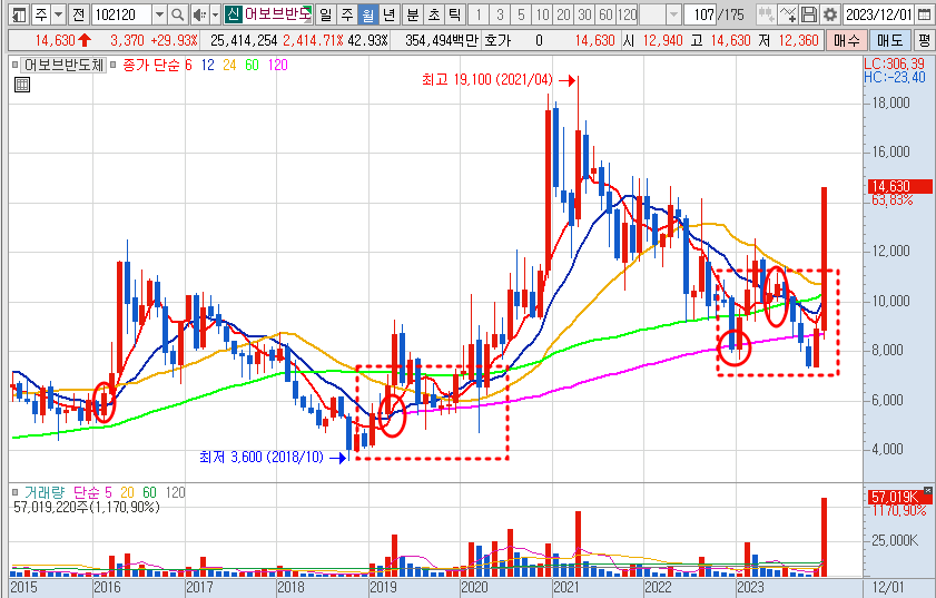 어보브반도체 주가 월봉 차트 (23.12.19)