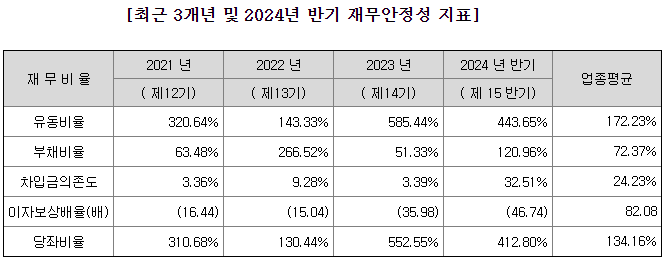 셀비온 재무 안전성