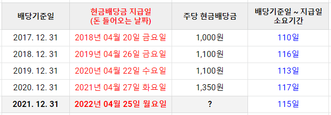 kt 최근 4년간 연말 배당금 지급일 관련 정보