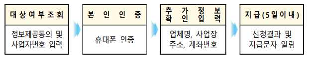 간편지급 대상 절차