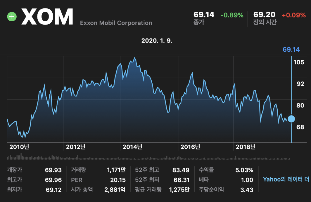  [미국 배당주] 미국 고배당주 2020년은 엑슨모빌(XOM) Exxon Mobil의 해?