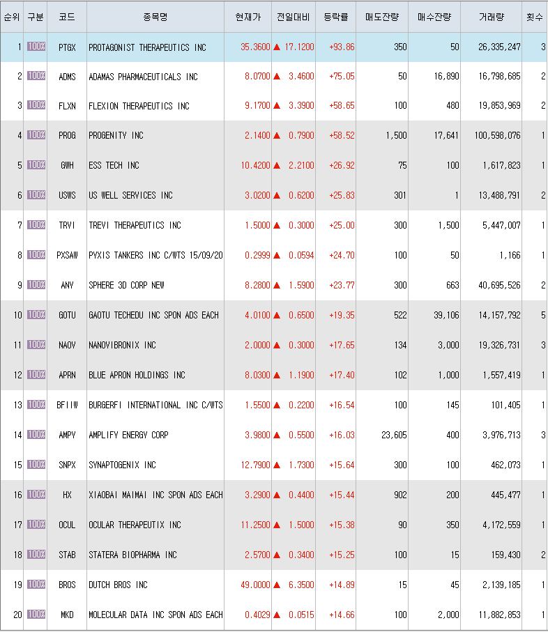  10월11일 미국주식 상승률 상위 종목 TOP 300