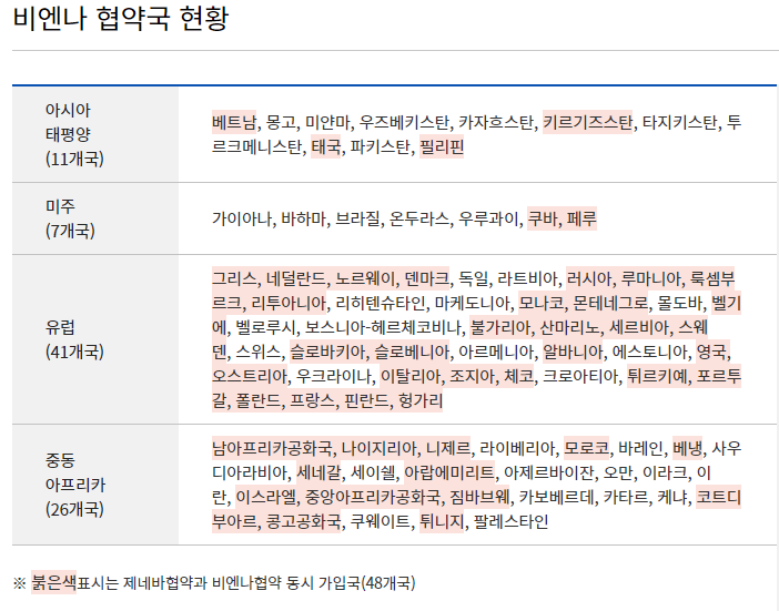 국제 운전 면허증 비엔나 협약국