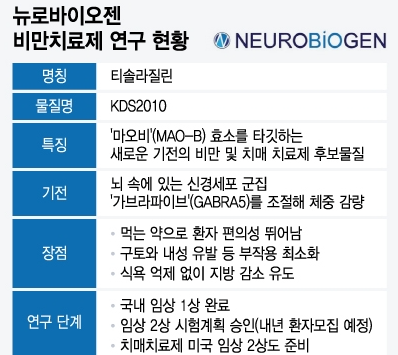 뉴바이오젠 비만치료제 연구 현황