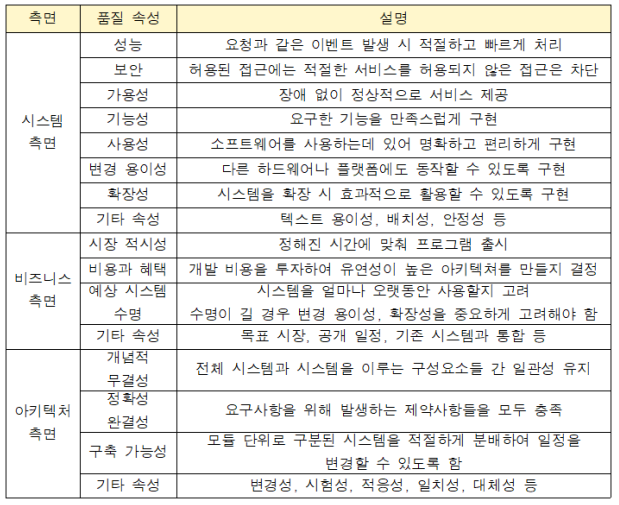  소프트웨어 설계 3장 애플리케이션 설계 요약 1)아키텍처, 객체, 팬 인/아웃, 디자인패턴