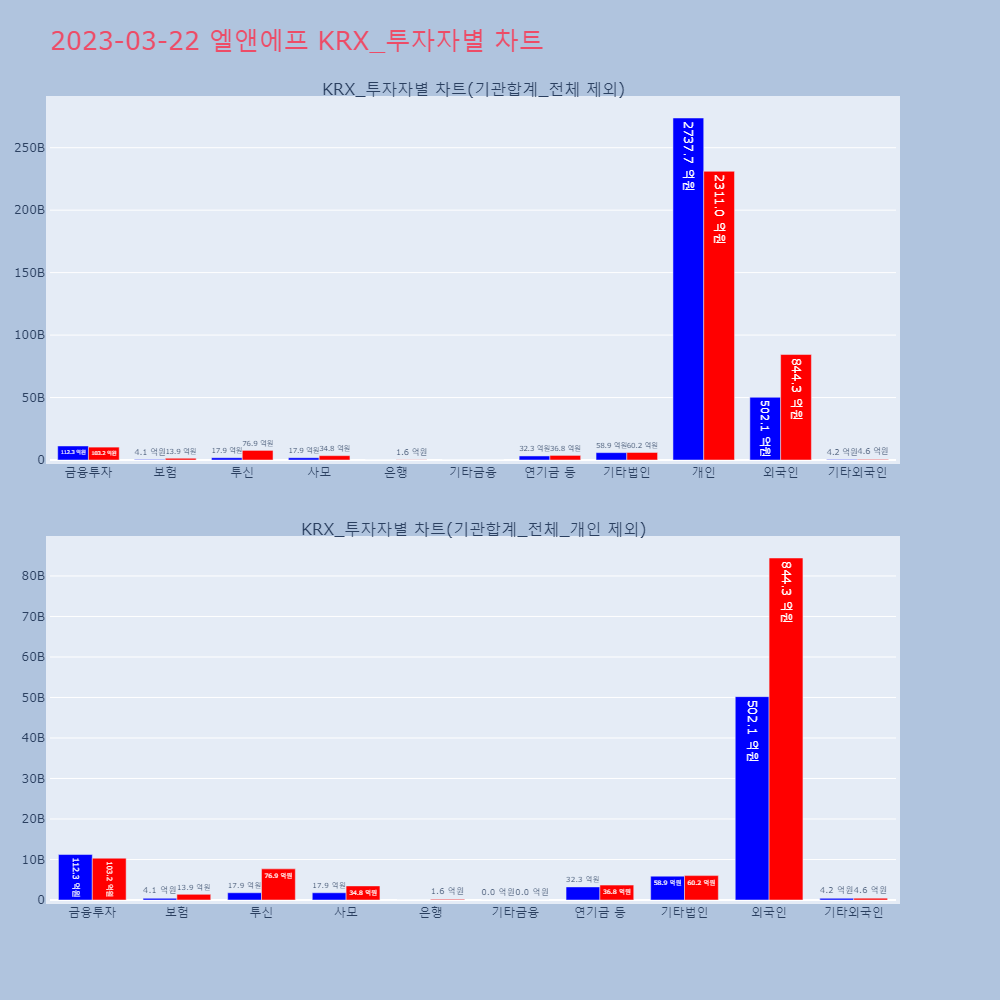 엘앤에프_KRX_투자자별_차트