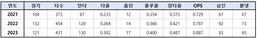 최형우-최근-3년간-성적