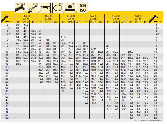 Lifting capacities on telescopic boom