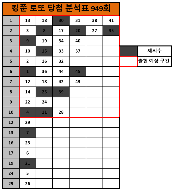  [로또 949회] 로또 당첨분석표 공개!! (Feat. 3등번호(5수) 적중! 당첨 분석 꿀팁 공유)