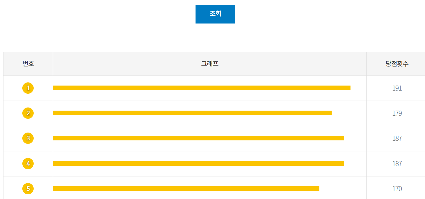 로또 당첨번호 많이나온수자 최신 숫자 통계