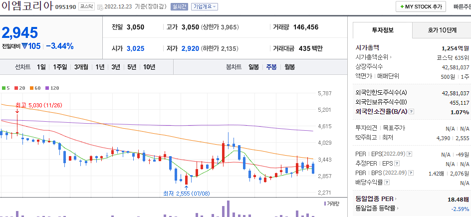 이엠코리아 차트