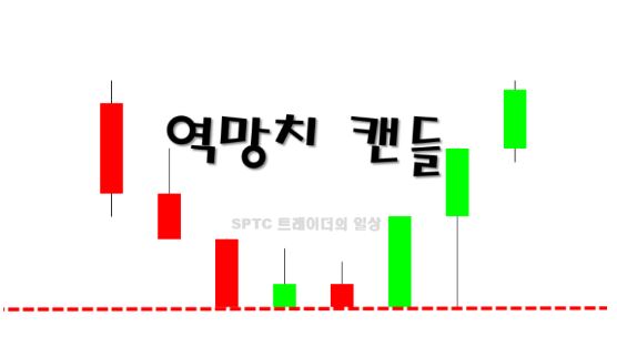 아랫꼬리 역망치 캔들