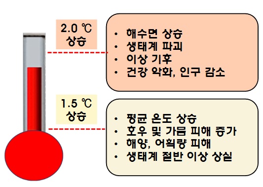 1.5도 설정이유