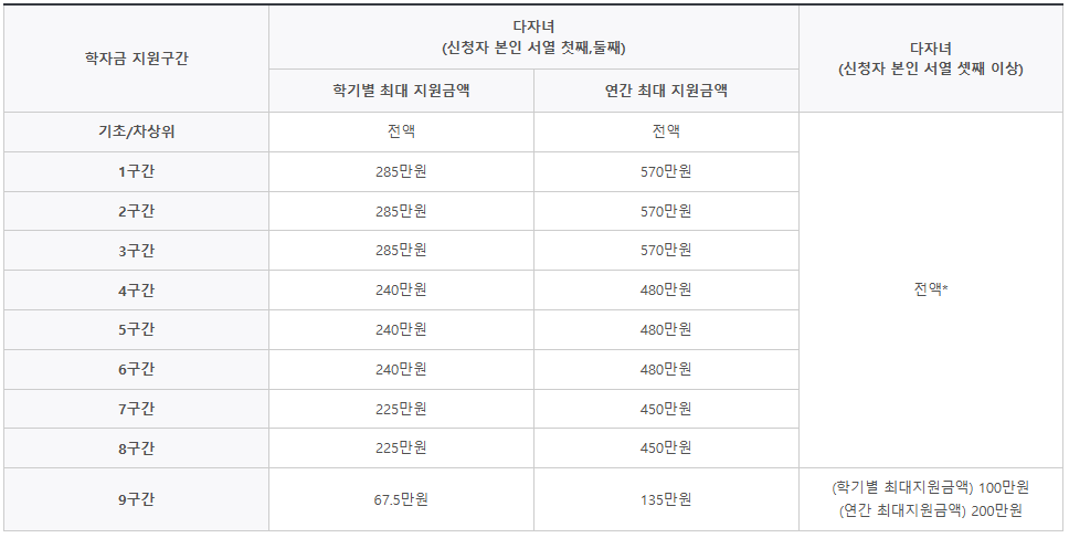 다자녀가구 혜택