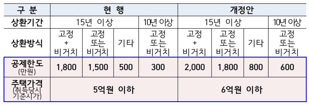 장기주택저당 차입금 이자상환액