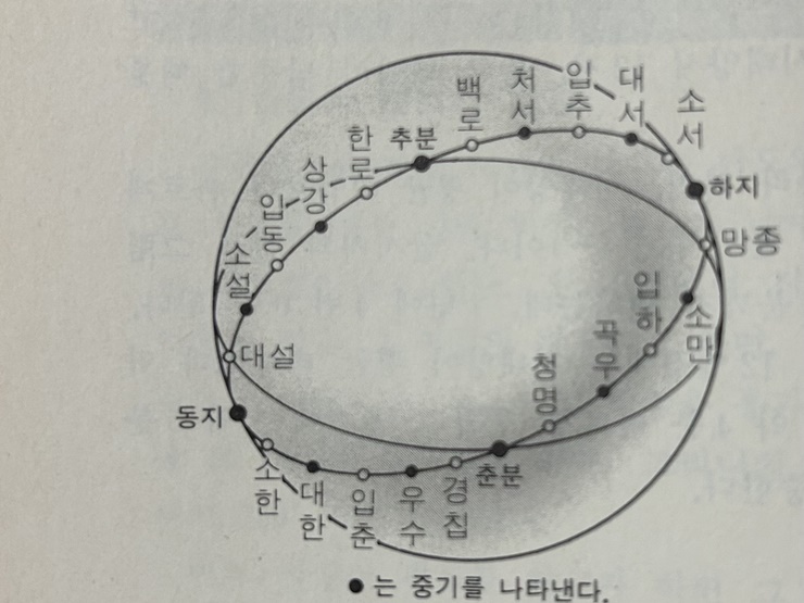 24절기