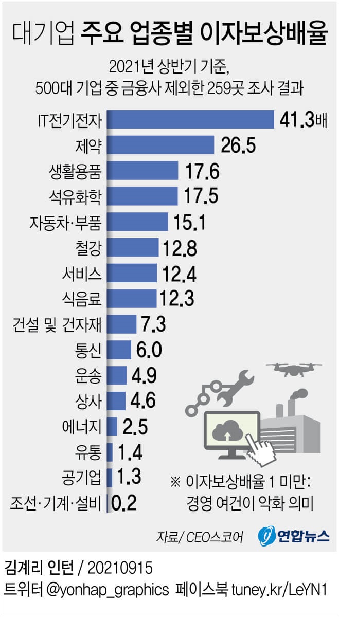  회사 건전성 지표 '이자보상배율'...대기업 및 건설사 동향