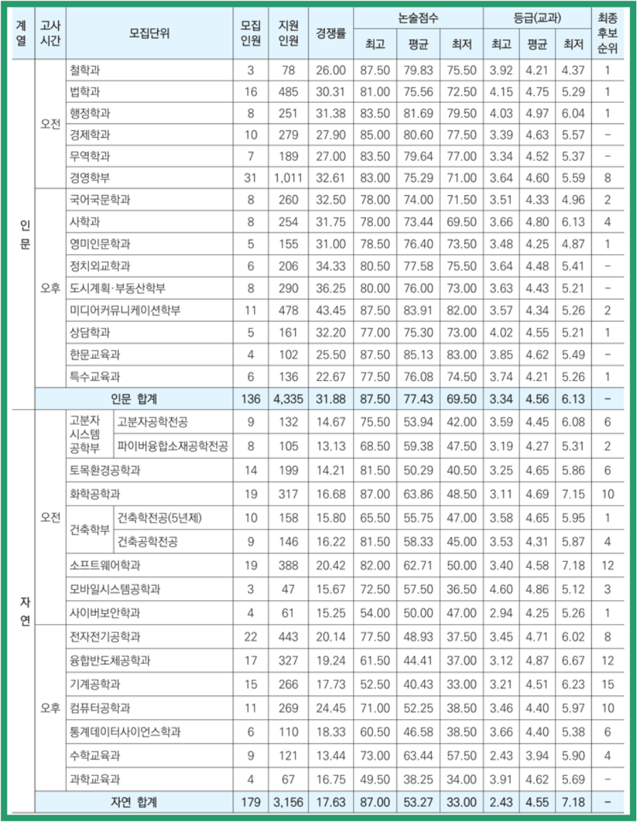 2023학년도 단국대 논술 입시결과입니다.