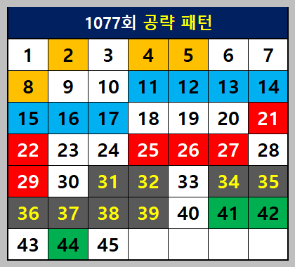 1077회 공략 패턴