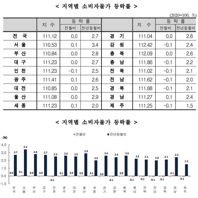 소비자물가_지역별동향