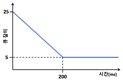 버퍼 플로우 발생에 따른 큐 길이 그래프