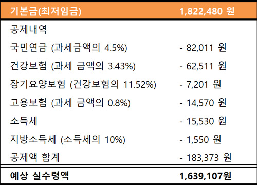 최저임금 월급 계산방법 이미지