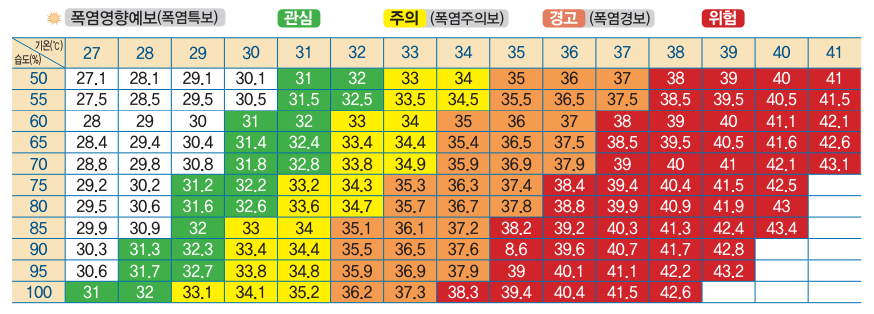 온도·습도에 따른 체감온도