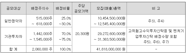 컨텍 공모주 청약일정 및 수요예측 알아보기